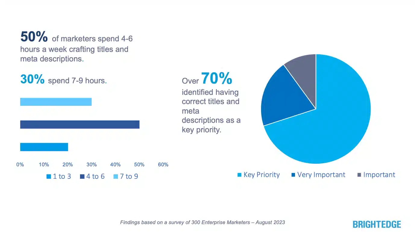 BrightEdge research into how much time people spend on writing meta tag and descriptions